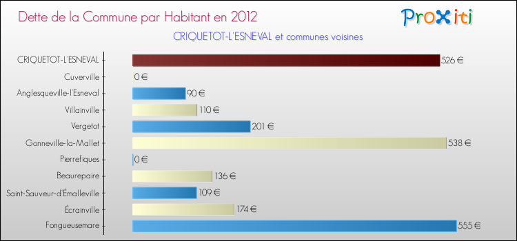 Dette par habitant de la commune en 2012 pour CRIQUETOT-L'ESNEVAL et les communes proches Comparaison de la dette par habitant de la commune en 2012 pour CRIQUETOT-L'ESNEVAL et les communes voisines