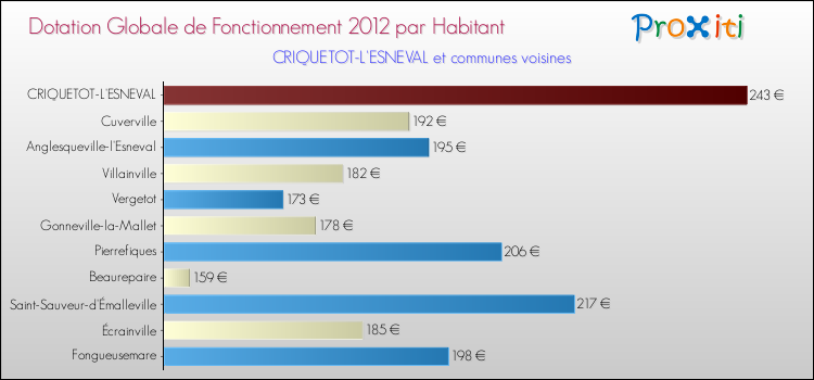 Montant des dotations globales de fonctionnement DGF par Habitant pour CRIQUETOT-L'ESNEVAL et les communes proches Comparaison des des dotations globales de fonctionnement DGF par habitant pour CRIQUETOT-L'ESNEVAL et les communes voisines