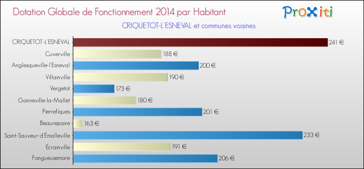 Montant des dotations globales de fonctionnement DGF par Habitant pour CRIQUETOT-L'ESNEVAL et les communes proches en 2014. Comparaison des des dotations globales de fonctionnement DGF par habitant pour CRIQUETOT-L'ESNEVAL et les communes voisines en 2014.