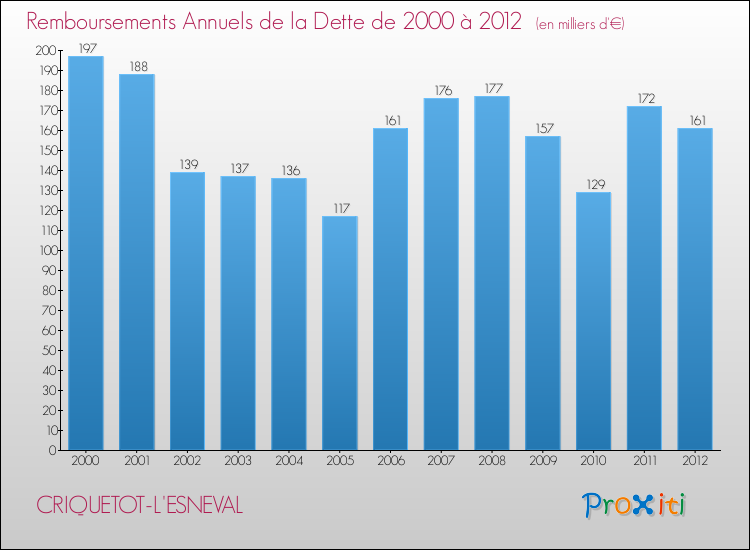 Evolution de l'annuité de la dette pour la commune de CRIQUETOT-L'ESNEVAL de 2000 à 2012 Annuités de la dette pour CRIQUETOT-L'ESNEVAL de 2000 à 2012