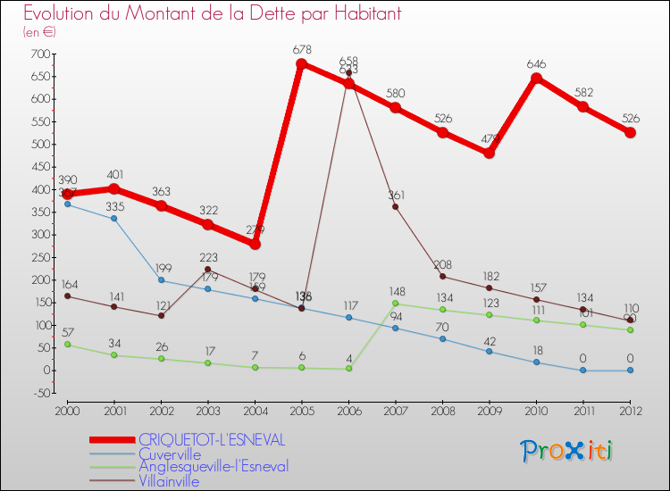 Evolution de la dette par habitant pour la commune de CRIQUETOT-L'ESNEVAL et les communes proches de 2000 à 2012 Comparaison de la dette par habitant pour CRIQUETOT-L'ESNEVAL et les communes voisines de 2000 à 2012