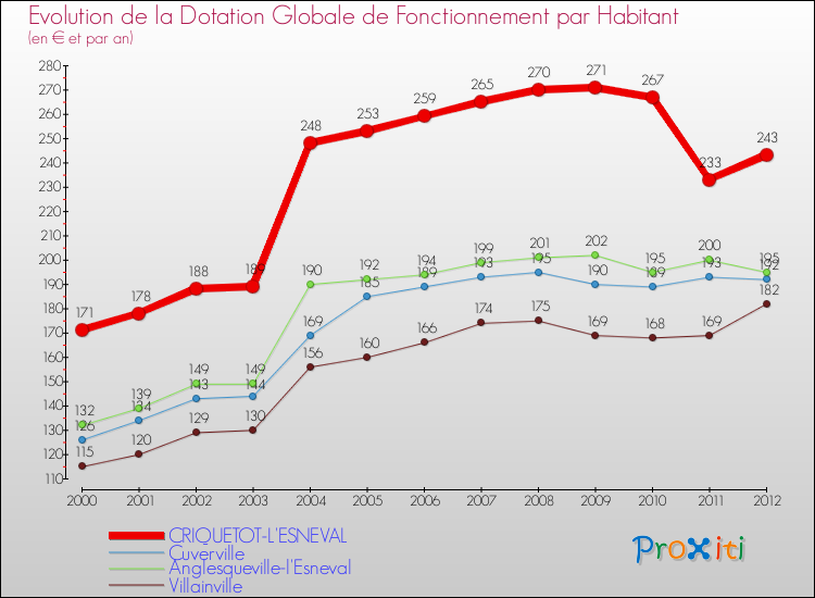 Evolution et montant de la dotation globale de fonctionnement par Habitant pour CRIQUETOT-L'ESNEVAL et les communes proches Comparaison des dotations globales de fonctionnement par habitant pour CRIQUETOT-L'ESNEVAL et les communes voisines