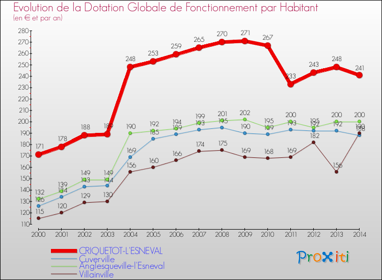 Evolution et montant de la dotation globale de fonctionnement par Habitant pour CRIQUETOT-L'ESNEVAL et les communes proches de 2000 à 2014. Comparaison des dotations globales de fonctionnement par habitant pour CRIQUETOT-L'ESNEVAL et les communes voisines de 2000 à 2014.