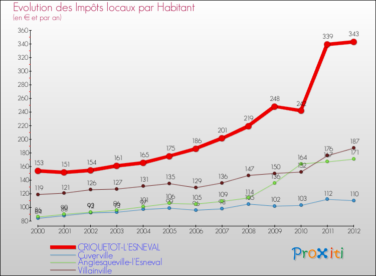 Evolution et montant des impôts locaux par Habitant pour CRIQUETOT-L'ESNEVAL et les communes proches Comparaison des impôts locaux par habitant pour CRIQUETOT-L'ESNEVAL et les communes voisines