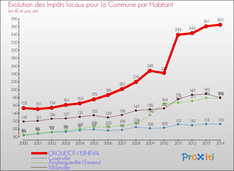 Evolution et montant des impôts locaux par Habitant pour CRIQUETOT-L'ESNEVAL et les communes proches de 2000 à 2014 Comparaison des impôts locaux par habitant pour CRIQUETOT-L'ESNEVAL et les communes voisines de 2000 à 2014