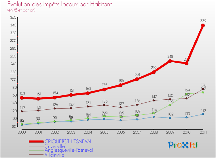 Evolution et montant des impôts locaux par Habitant pour CRIQUETOT-L'ESNEVAL et les communes proches Comparaison des impôts locaux par habitant pour CRIQUETOT-L'ESNEVAL et les communes voisines