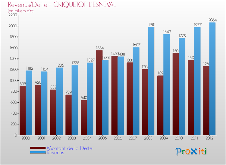 Evolution comparée de la dette et des revenus pour la commune de CRIQUETOT-L'ESNEVAL de 2000 à 2012 Comparaison de la dette et des revenus pour CRIQUETOT-L'ESNEVAL de 2000 à 2012