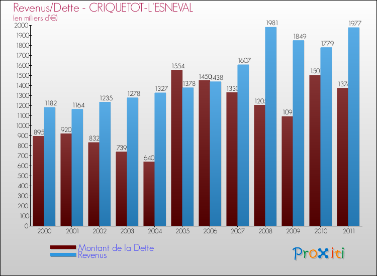Evolution comparée de la dette et des revenus pour la commune de CRIQUETOT-L'ESNEVAL de 2000 à 2011 Comparaison de la dette et des revenus pour CRIQUETOT-L'ESNEVAL de 2000 à 2011