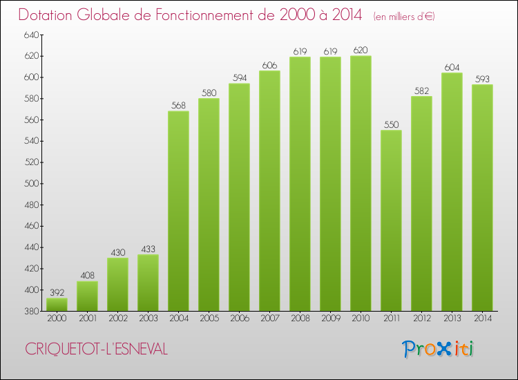 Evolution du montant de la Dotation Globale de Fonctionnement pour la commune de CRIQUETOT-L'ESNEVAL de 2000 à 2014 Evolution du montant de la Dotation Globale de Fonctionnement pour CRIQUETOT-L'ESNEVAL de 2000 à 2014