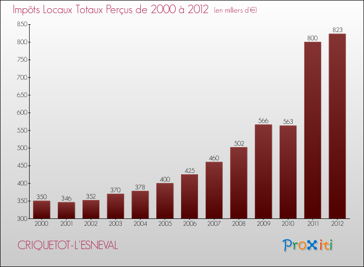 Evolution des Impôts Locaux pour la commune de CRIQUETOT-L'ESNEVAL de 2000 à 2012 Evolution des Impôts Locaux pour CRIQUETOT-L'ESNEVAL de 2000 à 2012