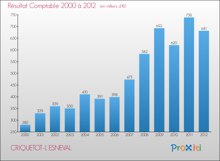 Evolution du résultat comptable pour la commune de CRIQUETOT-L'ESNEVAL de 2000 à 2012 Evolution du résultat comptable pour CRIQUETOT-L'ESNEVAL de 2000 à 2012