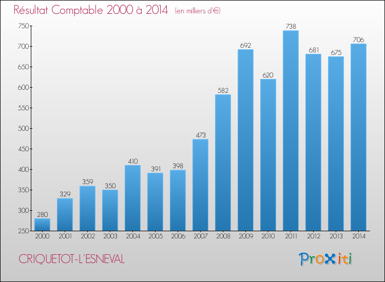 Evolution du résultat comptable pour la commune de CRIQUETOT-L'ESNEVAL de 2000 à 2014 Evolution du résultat comptable pour CRIQUETOT-L'ESNEVAL de 2000 à 2014