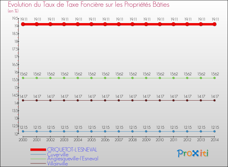 Evolution du taux de la taxe foncière sur le bati pour CRIQUETOT-L'ESNEVAL et les communes proches de 2000 à 2014 Comparaison des taux de taxe foncière sur le bati pour CRIQUETOT-L'ESNEVAL et les communes voisines de 2000 à 2014