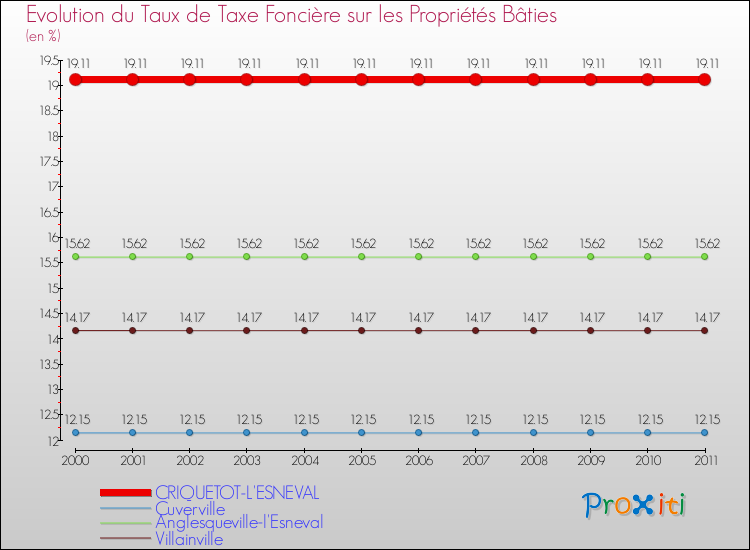 Evolution du taux de la taxe foncière sur le bati pour CRIQUETOT-L'ESNEVAL et les communes proches Comparaison des taux de taxe foncière sur le bati pour CRIQUETOT-L'ESNEVAL et les communes voisines