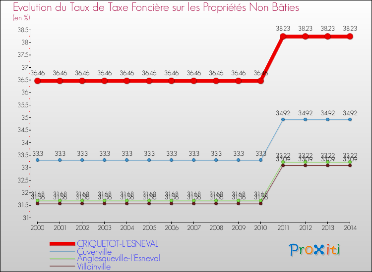 Evolution du taux de la taxe foncière sur les immeubles et terrains non batis pour CRIQUETOT-L'ESNEVAL et les communes proches de 2000 à 2014 Comparaison des taux de la taxe foncière sur les immeubles et terrains non batis pour CRIQUETOT-L'ESNEVAL et les communes voisines de 2000 à 2014