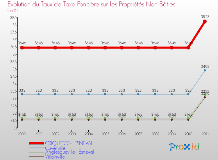 Evolution du taux de la taxe foncière sur les immeubles et terrains non batis pour CRIQUETOT-L'ESNEVAL et les communes proches Comparaison des taux de la taxe foncière sur les immeubles et terrains non batis pour CRIQUETOT-L'ESNEVAL et les communes voisines