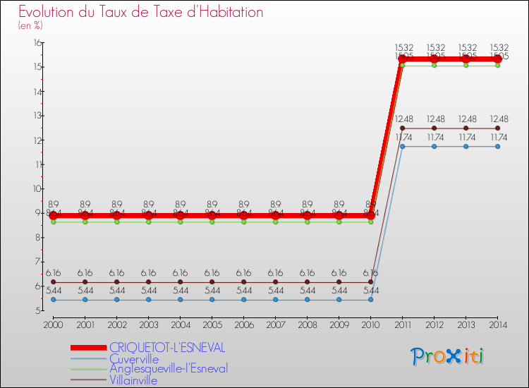 Evolution du taux de la taxe d'habitation pour CRIQUETOT-L'ESNEVAL et les communes proches de 2000 à 2014 Comparaison des taux de la taxe d'habitation pour CRIQUETOT-L'ESNEVAL et les communes voisines de 2000 à 2014