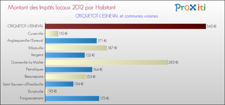 Montant des impôts locaux par Habitant pour CRIQUETOT-L'ESNEVAL et les communes proches Comparaison des impôts locaux par habitant pour CRIQUETOT-L'ESNEVAL et les communes voisines