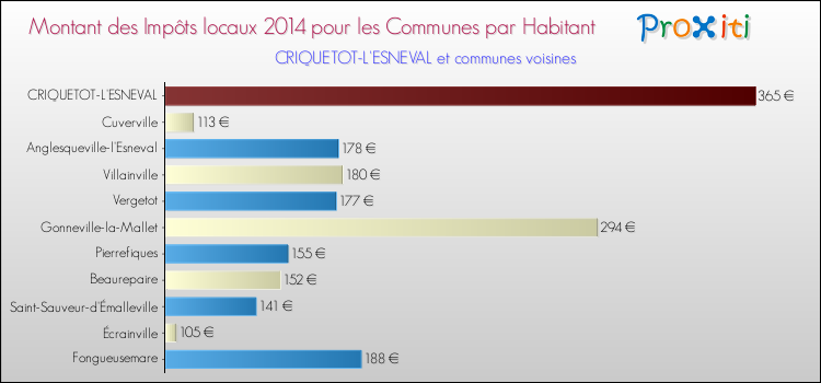 Montant des impôts locaux par Habitant pour CRIQUETOT-L'ESNEVAL et les communes proches en 2014 Comparaison des impôts locaux par habitant pour CRIQUETOT-L'ESNEVAL et les communes voisines en 2014