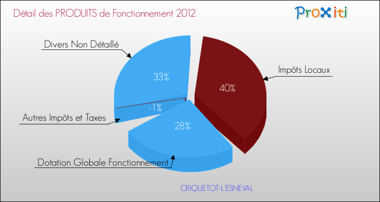 Décomposition du Budget de Fonctionnement 2012 de la commune de CRIQUETOT-L'ESNEVAL Budget de Fonctionnement 2012 pour la commune de CRIQUETOT-L'ESNEVAL
