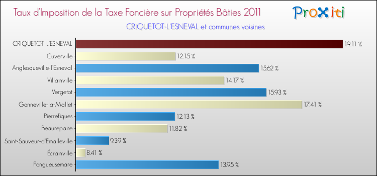 Taux d'imposition de la taxe foncière sur le bati 2011 pour CRIQUETOT-L'ESNEVAL et les communes proches Comparaison des taux d'imposition de la taxe foncière sur le bati 2011 pour CRIQUETOT-L'ESNEVAL et les communes voisines