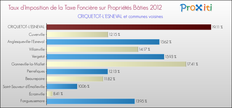 Taux d'imposition de la taxe foncière sur le bati 2012 pour CRIQUETOT-L'ESNEVAL et les communes proches Comparaison des taux d'imposition de la taxe foncière sur le bati 2012 pour CRIQUETOT-L'ESNEVAL et les communes voisines