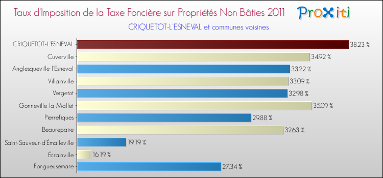 Taux d'imposition de la taxe foncière sur les immeubles et terrains non batis 2011 pour CRIQUETOT-L'ESNEVAL et les communes proches Comparaison des taux d'imposition de la taxe foncière sur les immeubles et terrains non batis 2011 pour CRIQUETOT-L'ESNEVAL et les communes voisines