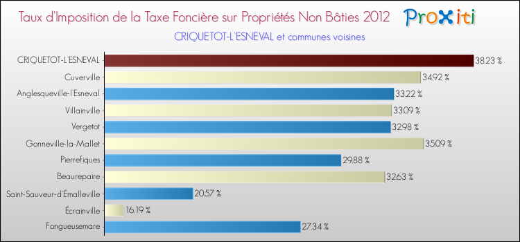 Taux d'imposition de la taxe foncière sur les immeubles et terrains non batis 2012 pour CRIQUETOT-L'ESNEVAL et les communes proches Comparaison des taux d'imposition de la taxe foncière sur les immeubles et terrains non batis 2012 pour CRIQUETOT-L'ESNEVAL et les communes voisines