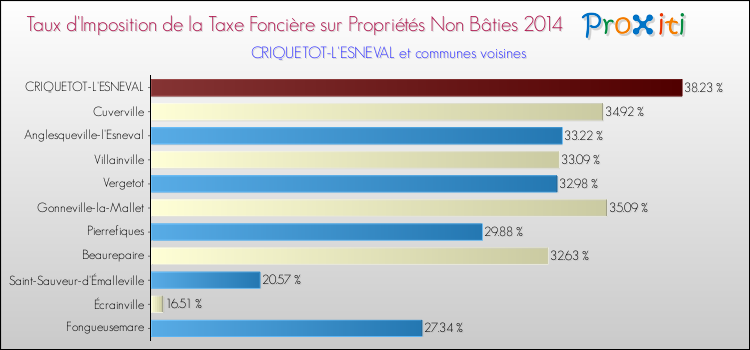 Taux d'imposition de la taxe foncière sur les immeubles et terrains non batis 2014 pour CRIQUETOT-L'ESNEVAL et les communes proches Comparaison des taux d'imposition de la taxe foncière sur les immeubles et terrains non batis 2014 pour CRIQUETOT-L'ESNEVAL et les communes voisines