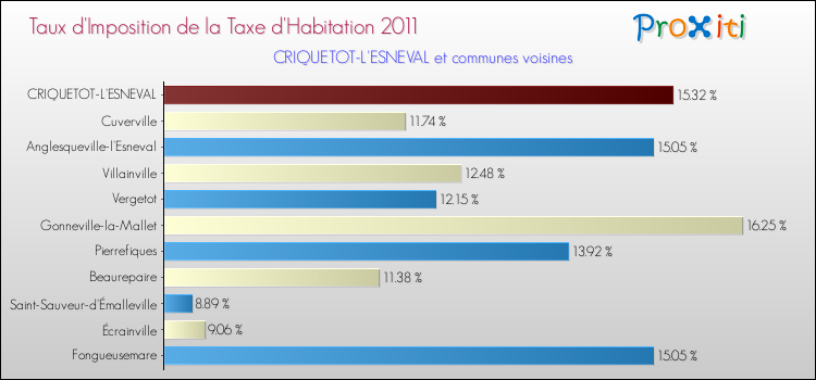 Taux d'imposition de la taxe d'habitation 2011 pour CRIQUETOT-L'ESNEVAL et les communes proches Comparaison des taux d'imposition de la taxe d'habitation 2011 pour CRIQUETOT-L'ESNEVAL et les communes voisines