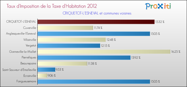 Taux d'imposition de la taxe d'habitation 2012 pour CRIQUETOT-L'ESNEVAL et les communes proches Comparaison des taux d'imposition de la taxe d'habitation 2012 pour CRIQUETOT-L'ESNEVAL et les communes voisines