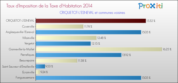 Taux d'imposition de la taxe d'habitation 2014 pour CRIQUETOT-L'ESNEVAL et les communes proches Comparaison des taux d'imposition de la taxe d'habitation 2014 pour CRIQUETOT-L'ESNEVAL et les communes voisines