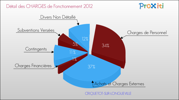 Décomposition des Charges de Fonctionnement 2012 de la commune de CRIQUETOT-SUR-LONGUEVILLE Charges de Fonctionnement 2012 pour la commune de CRIQUETOT-SUR-LONGUEVILLE