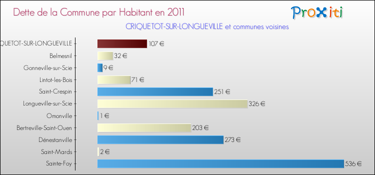 Dette par habitant de la commune en 2011 pour CRIQUETOT-SUR-LONGUEVILLE et les communes proches Comparaison de la dette par habitant de la commune en 2011 pour CRIQUETOT-SUR-LONGUEVILLE et les communes voisines