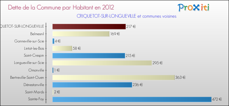 Dette par habitant de la commune en 2012 pour CRIQUETOT-SUR-LONGUEVILLE et les communes proches Comparaison de la dette par habitant de la commune en 2012 pour CRIQUETOT-SUR-LONGUEVILLE et les communes voisines