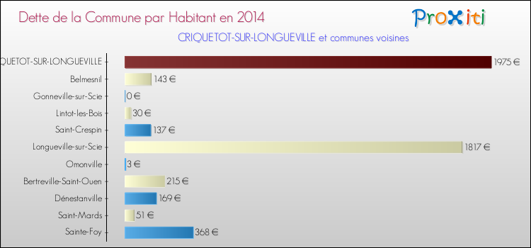 Dette par habitant de la commune en 2014 pour CRIQUETOT-SUR-LONGUEVILLE et les communes proches Comparaison de la dette par habitant de la commune en 2014 pour CRIQUETOT-SUR-LONGUEVILLE et les communes voisines