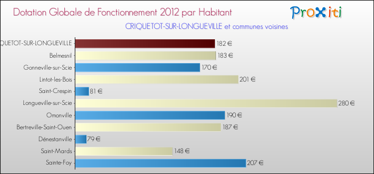 Montant des dotations globales de fonctionnement DGF par Habitant pour CRIQUETOT-SUR-LONGUEVILLE et les communes proches Comparaison des des dotations globales de fonctionnement DGF par habitant pour CRIQUETOT-SUR-LONGUEVILLE et les communes voisines