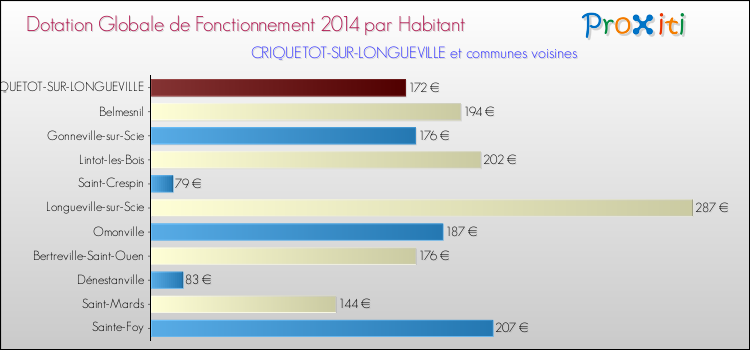 Montant des dotations globales de fonctionnement DGF par Habitant pour CRIQUETOT-SUR-LONGUEVILLE et les communes proches en 2014. Comparaison des des dotations globales de fonctionnement DGF par habitant pour CRIQUETOT-SUR-LONGUEVILLE et les communes voisines en 2014.