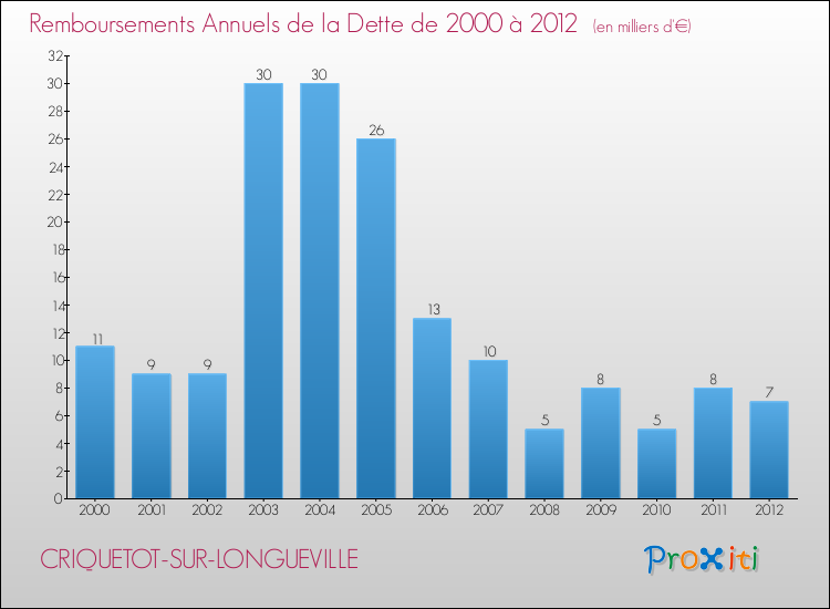 Evolution de l'annuité de la dette pour la commune de CRIQUETOT-SUR-LONGUEVILLE de 2000 à 2012 Annuités de la dette pour CRIQUETOT-SUR-LONGUEVILLE de 2000 à 2012