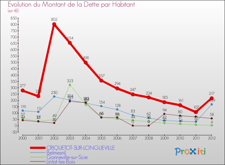 Evolution de la dette par habitant pour la commune de CRIQUETOT-SUR-LONGUEVILLE et les communes proches de 2000 à 2012 Comparaison de la dette par habitant pour CRIQUETOT-SUR-LONGUEVILLE et les communes voisines de 2000 à 2012