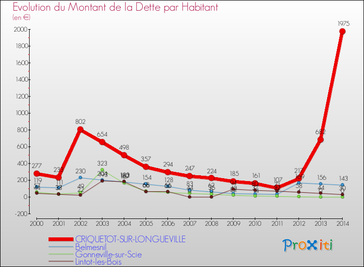 Evolution de la dette par habitant pour la commune de CRIQUETOT-SUR-LONGUEVILLE et les communes proches de 2000 à 2014 Comparaison de la dette par habitant pour CRIQUETOT-SUR-LONGUEVILLE et les communes voisines de 2000 à 2014