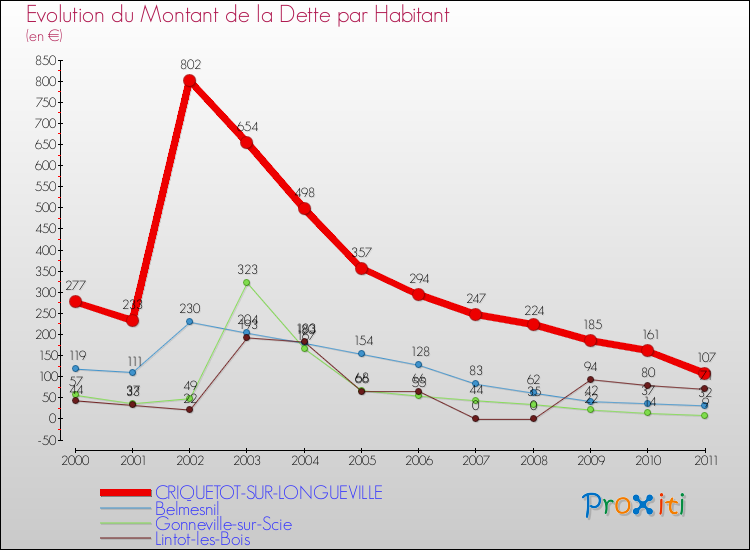 Evolution de la dette par habitant pour la commune de CRIQUETOT-SUR-LONGUEVILLE et les communes proches Comparaison de la dette par habitant pour CRIQUETOT-SUR-LONGUEVILLE et les communes voisines