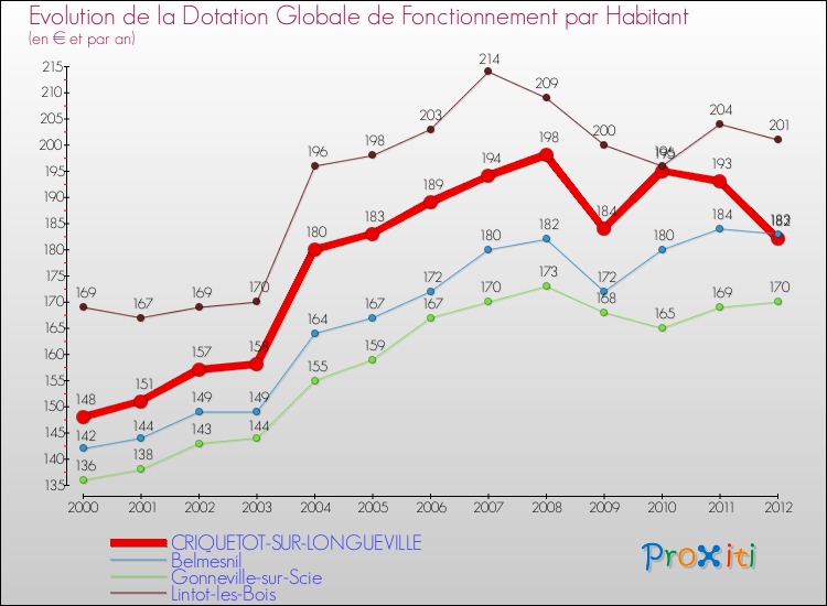 Evolution et montant de la dotation globale de fonctionnement par Habitant pour CRIQUETOT-SUR-LONGUEVILLE et les communes proches Comparaison des dotations globales de fonctionnement par habitant pour CRIQUETOT-SUR-LONGUEVILLE et les communes voisines