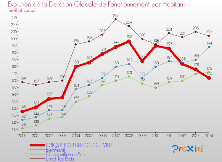 Evolution et montant de la dotation globale de fonctionnement par Habitant pour CRIQUETOT-SUR-LONGUEVILLE et les communes proches de 2000 à 2014. Comparaison des dotations globales de fonctionnement par habitant pour CRIQUETOT-SUR-LONGUEVILLE et les communes voisines de 2000 à 2014.
