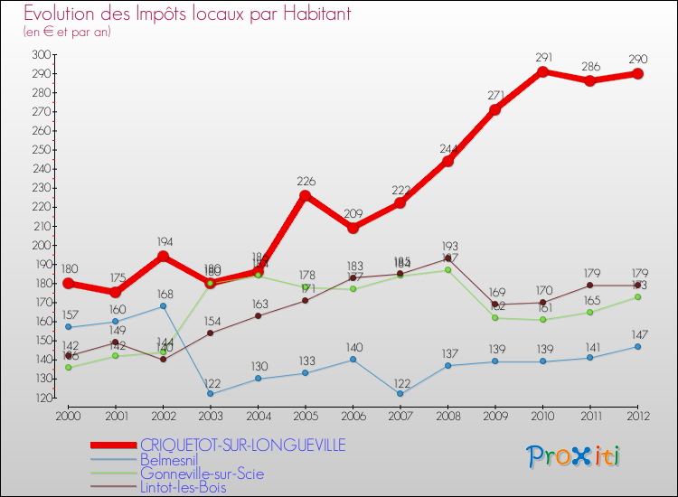 Evolution et montant des impôts locaux par Habitant pour CRIQUETOT-SUR-LONGUEVILLE et les communes proches Comparaison des impôts locaux par habitant pour CRIQUETOT-SUR-LONGUEVILLE et les communes voisines