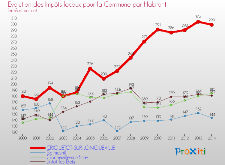 Evolution et montant des impôts locaux par Habitant pour CRIQUETOT-SUR-LONGUEVILLE et les communes proches de 2000 à 2014 Comparaison des impôts locaux par habitant pour CRIQUETOT-SUR-LONGUEVILLE et les communes voisines de 2000 à 2014