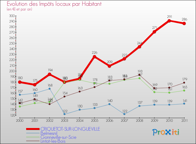 Evolution et montant des impôts locaux par Habitant pour CRIQUETOT-SUR-LONGUEVILLE et les communes proches Comparaison des impôts locaux par habitant pour CRIQUETOT-SUR-LONGUEVILLE et les communes voisines