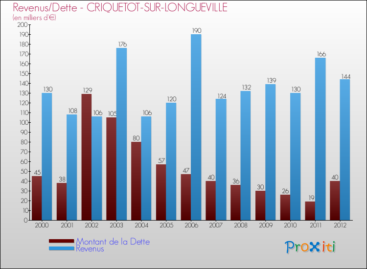 Evolution comparée de la dette et des revenus pour la commune de CRIQUETOT-SUR-LONGUEVILLE de 2000 à 2012 Comparaison de la dette et des revenus pour CRIQUETOT-SUR-LONGUEVILLE de 2000 à 2012
