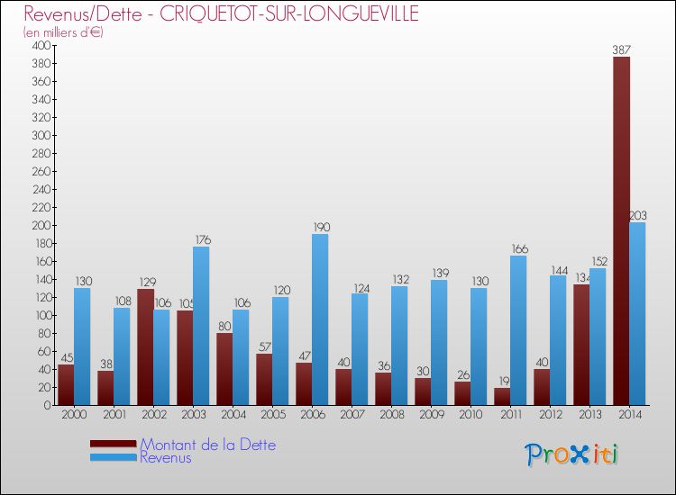 Evolution comparée de la dette et des revenus pour la commune de CRIQUETOT-SUR-LONGUEVILLE de 2000 à 2014 Comparaison de la dette et des revenus pour CRIQUETOT-SUR-LONGUEVILLE de 2000 à 2014