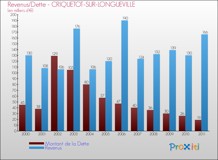Evolution comparée de la dette et des revenus pour la commune de CRIQUETOT-SUR-LONGUEVILLE de 2000 à 2011 Comparaison de la dette et des revenus pour CRIQUETOT-SUR-LONGUEVILLE de 2000 à 2011